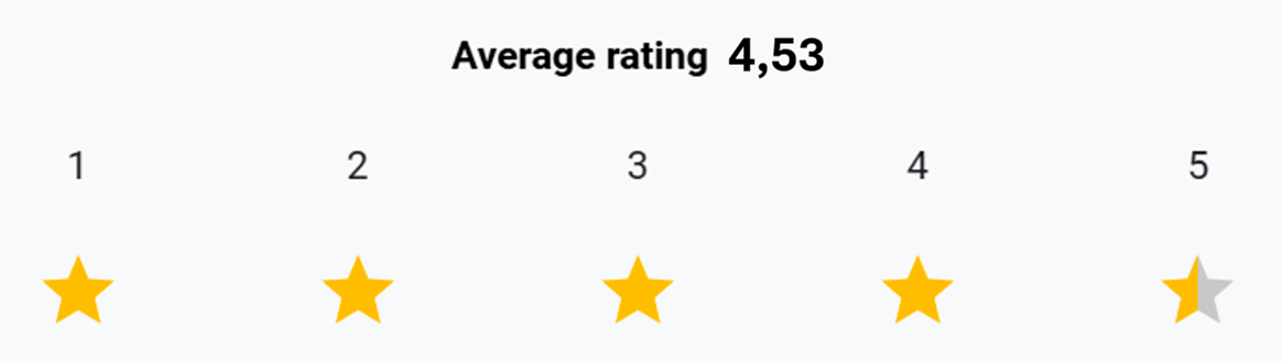 Hvor tilfreds er du med den personlige kontakt med Triscans medarbejdere?