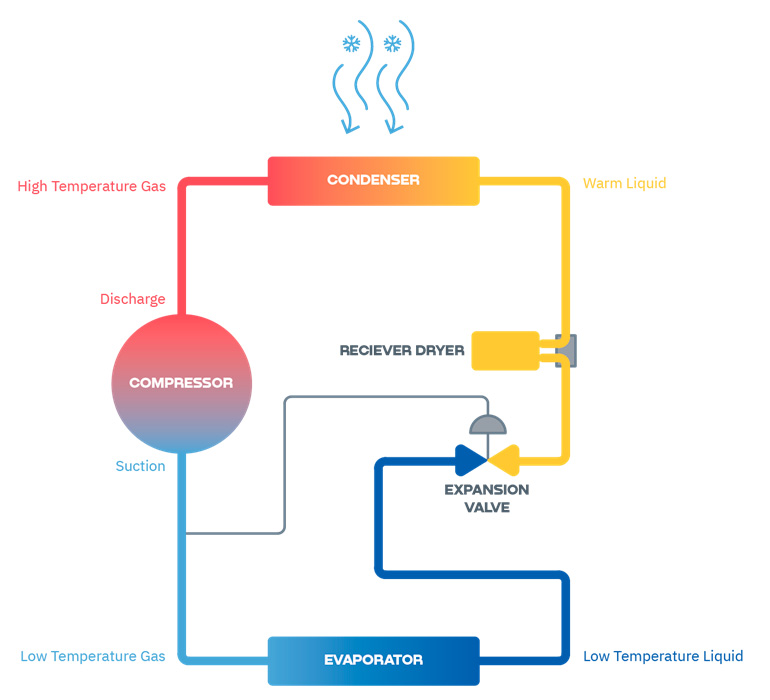 Klimaanlægget – et følsomt system