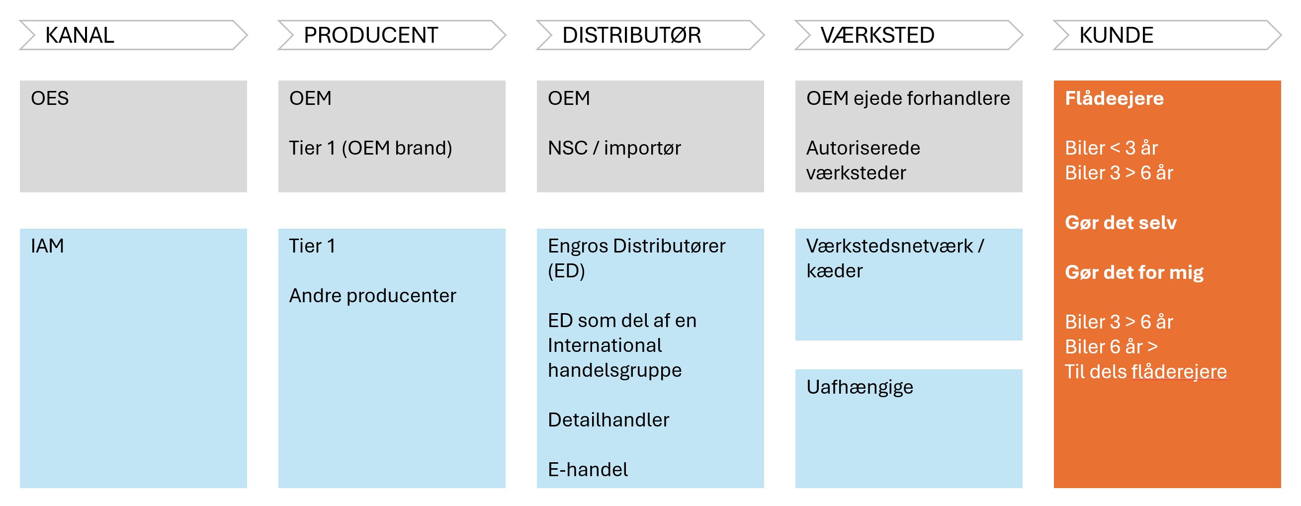 Værdikæden på eftermarkedet – Fig. 1