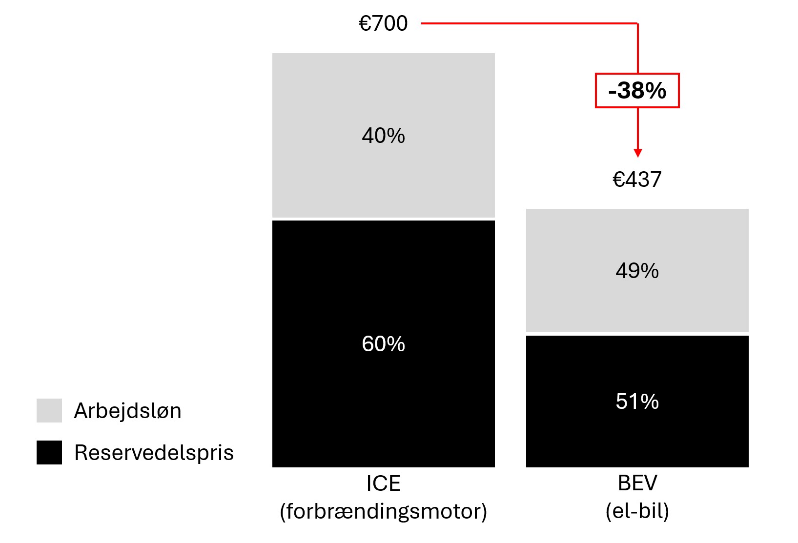 Færre udgifter til vedligehold og reparation af BEV / SDV – Fig. 2