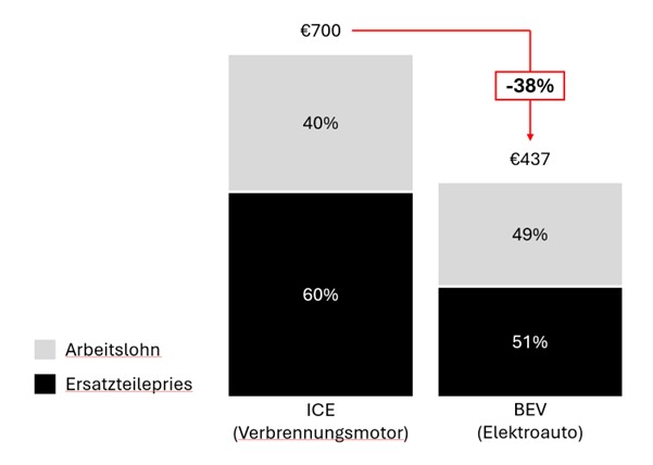Reduzierte Kosten für Wartung und Reparatur von BEV/SDV