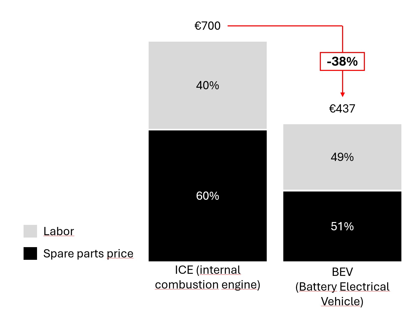 Reduced costs for maintenance and repair of BEV/SDV