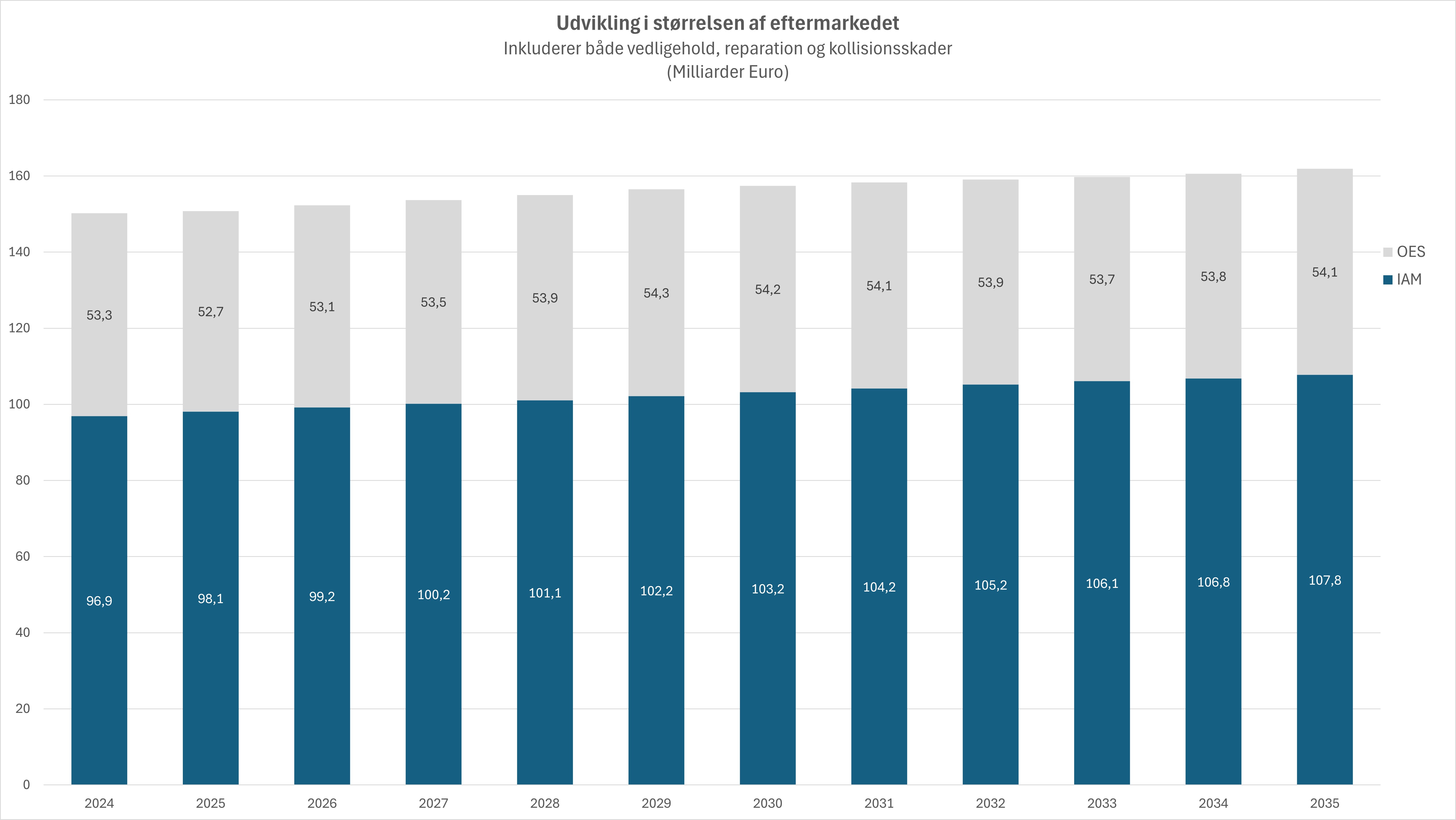Udvikling i størrelsen af eftermarkedet – Fig. 3