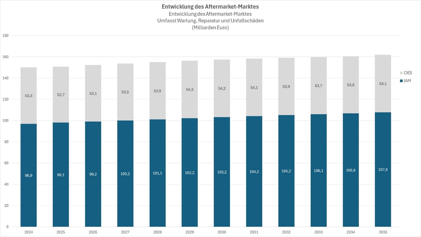 Entwicklung der Größe des Ersatzteilmarktes