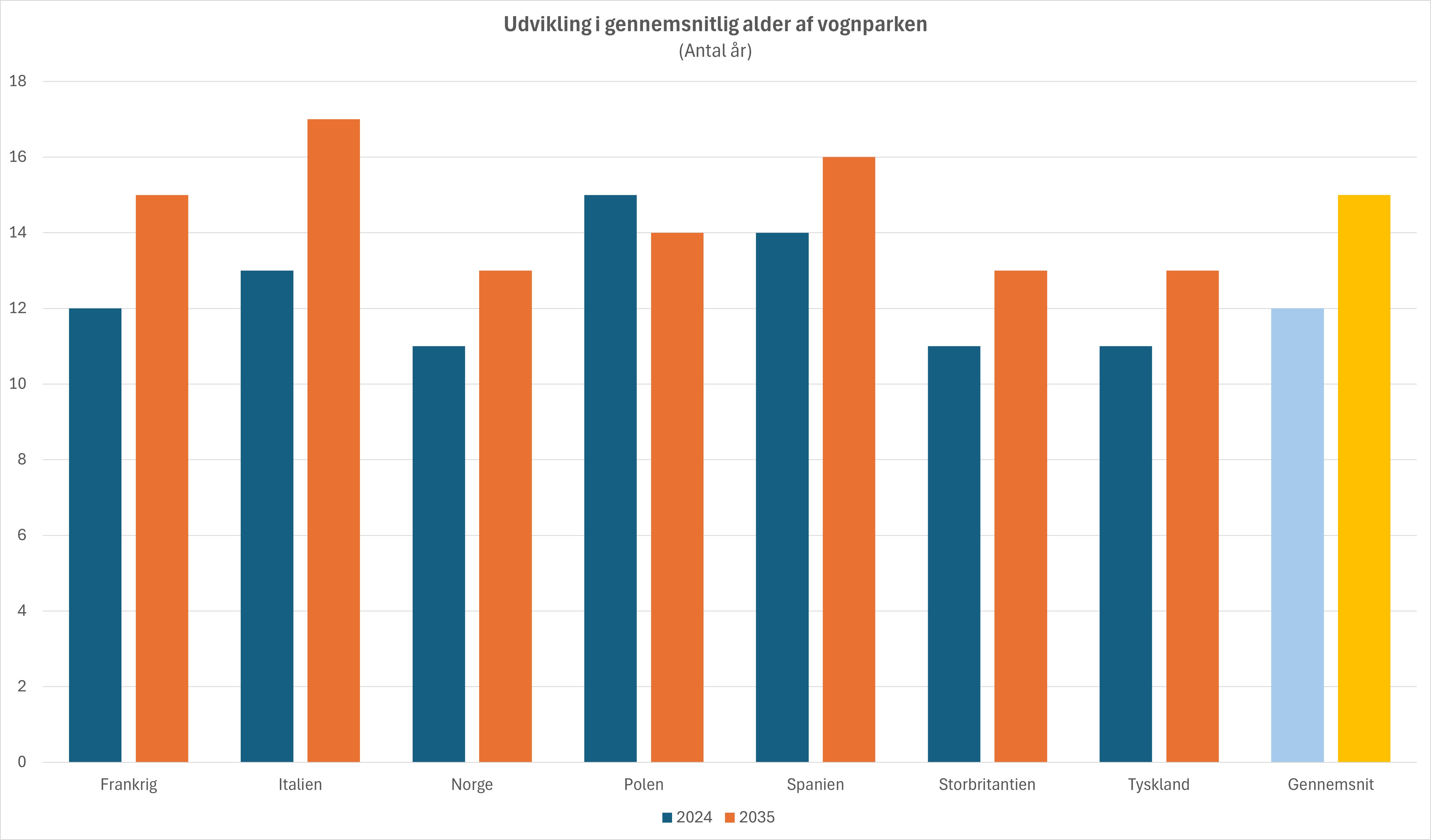 Gennemsnitlig levealder for biler – Fig. 4