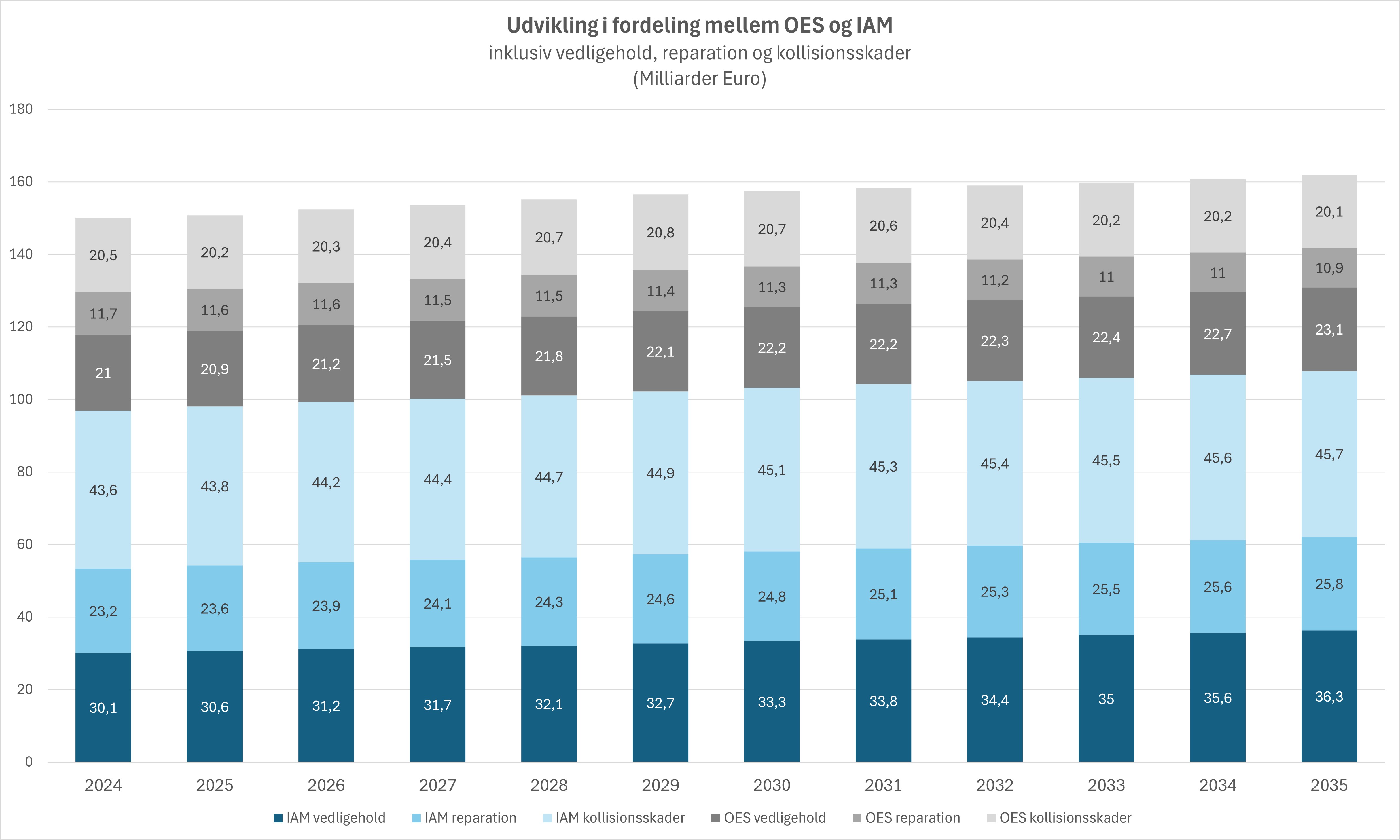 Markedsfordeling mellem IAM og OES – Fig. 6