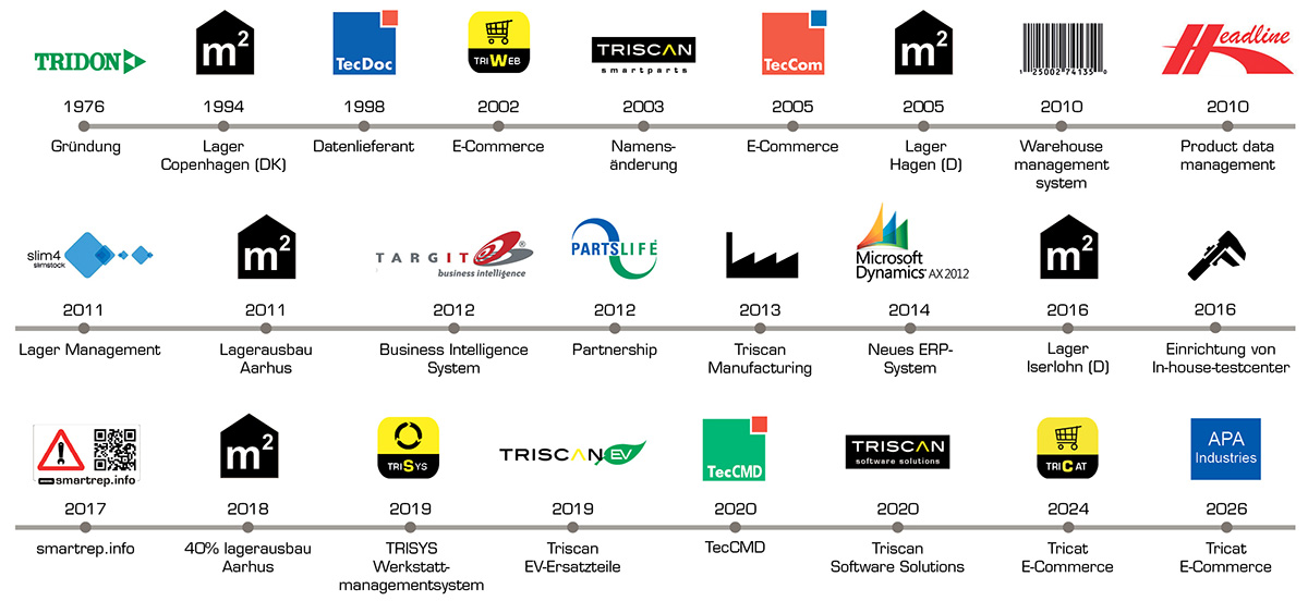 Historische Meilensteine in der Geschicite von Triscan