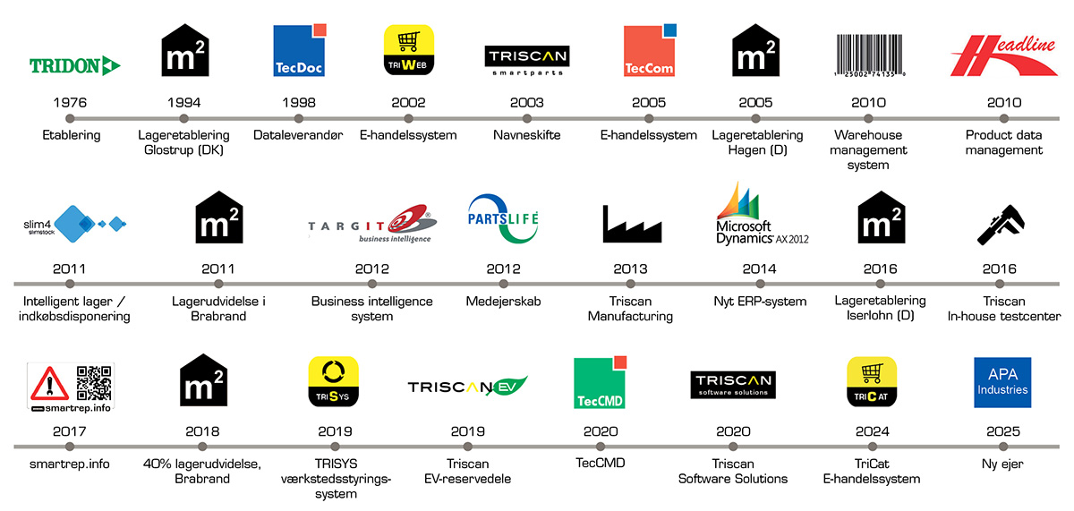 Historiske højdepunkter i Triscans udvikling 